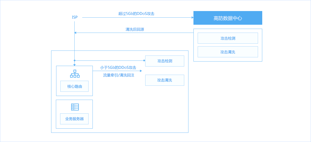 DDoS 与 DoS 攻击的区别及防护建议