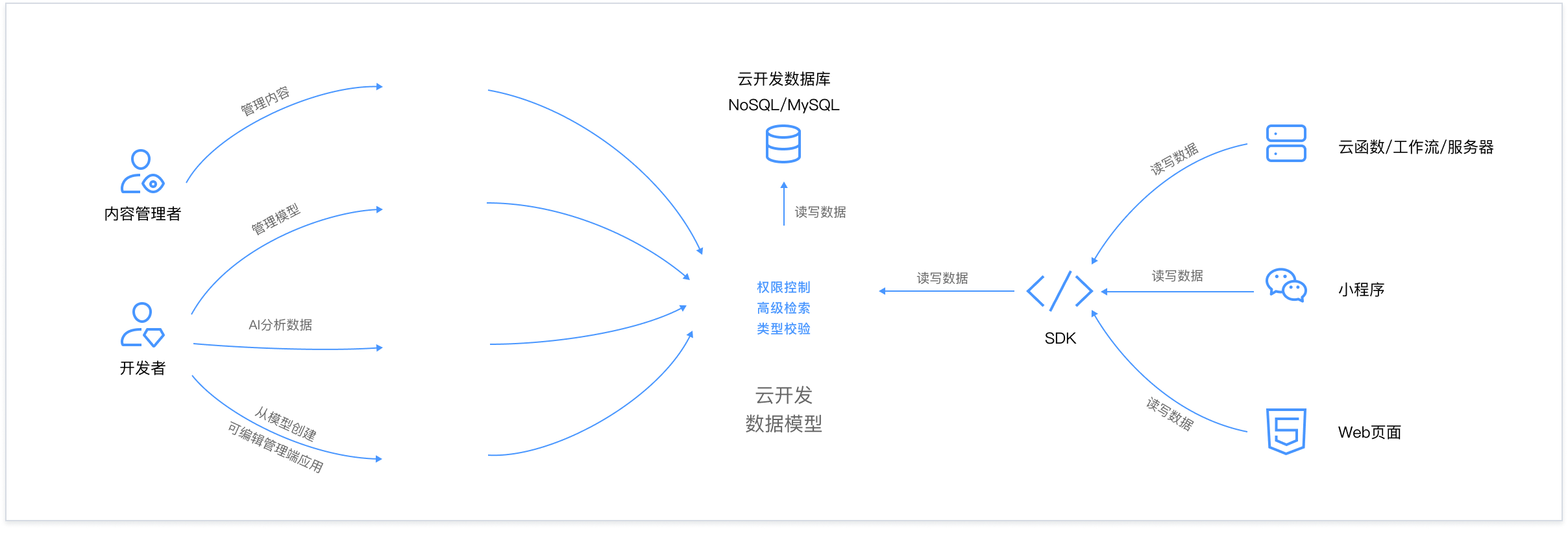 云服务器如何重塑现代App开发？核心优势与应用场景解析