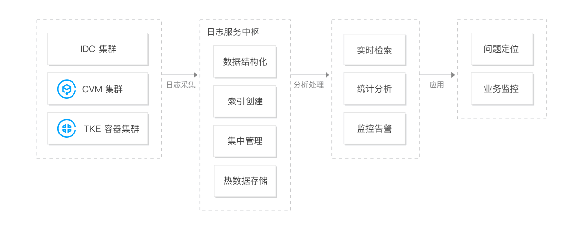 美国服务器以实现日志记录与审计