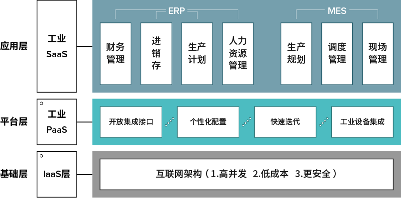 企业在云与端建立后的服务器技术对接