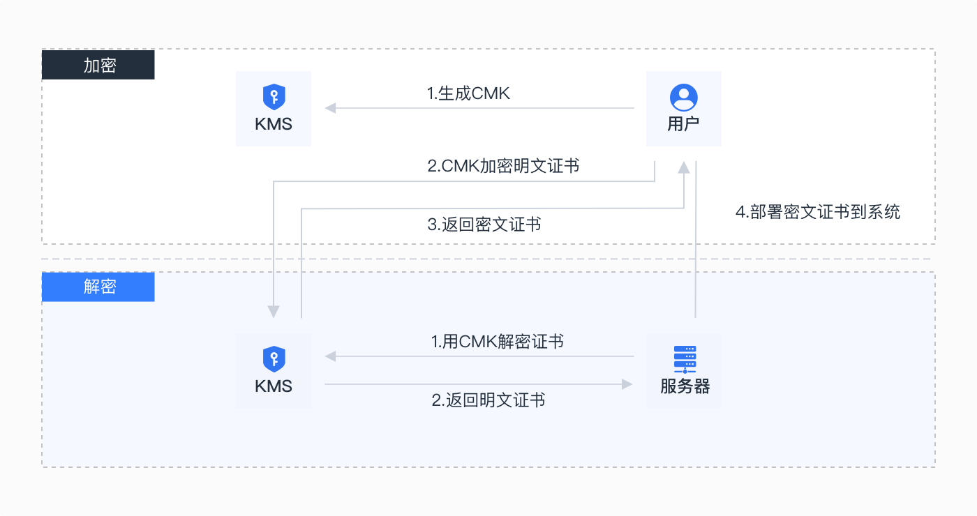 数据秘钥与服务器的信息安全匹配方案设计