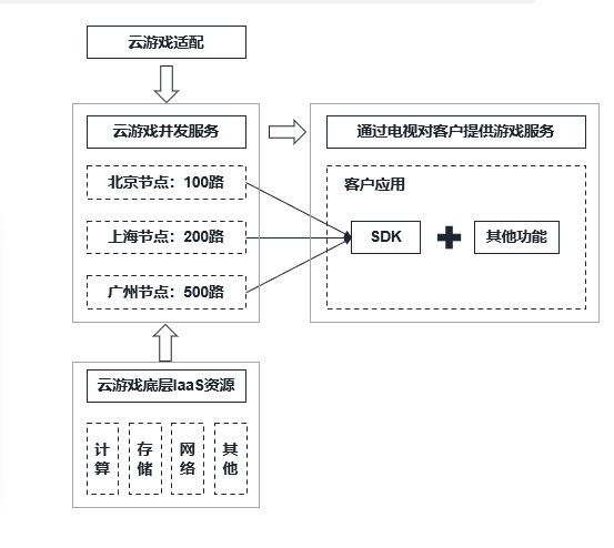 游戏云的应用实例与市场前景