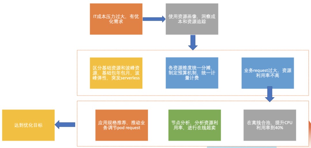 如何优化云存储成本：小企业的指南