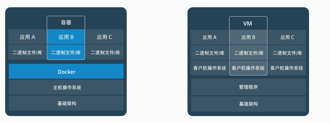 Docker的基本概念及实际应用场景