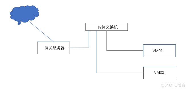 如何在CentOS 7上搭建网关服务器？