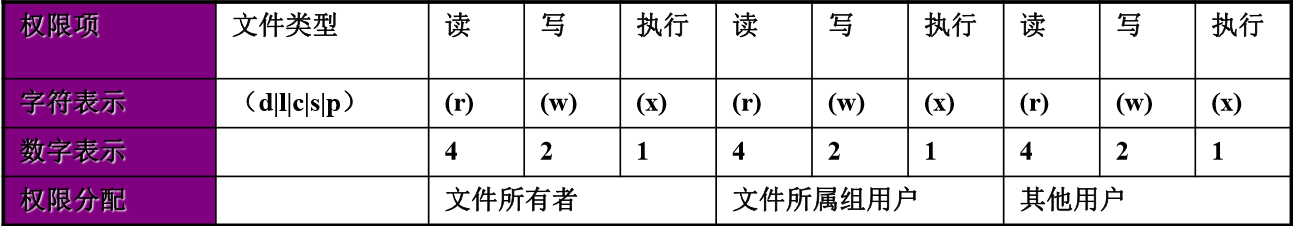 Linux 系统中的文件权限管理详解