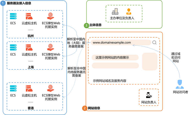 ICP备案与网站空间托管的关联性解析及服务选择指南