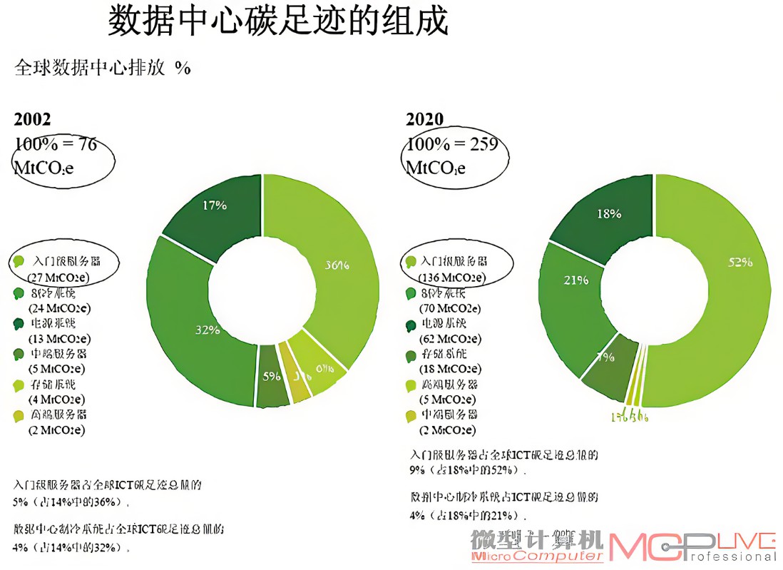 数据中心的绿色环保措施有哪些？