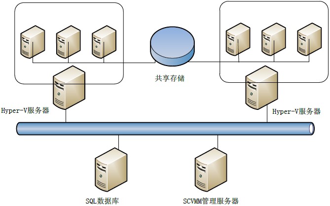 如何利用虚拟化技术提高服务器利用率？