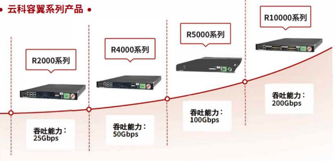 服务器神州云科硬盘为何能达到10000rpm的转速？