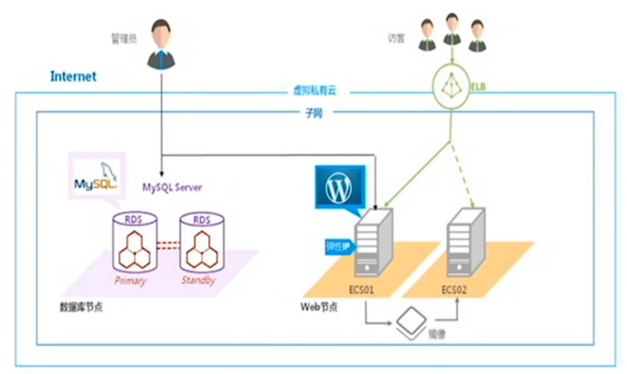 云服务器搭建网站流程