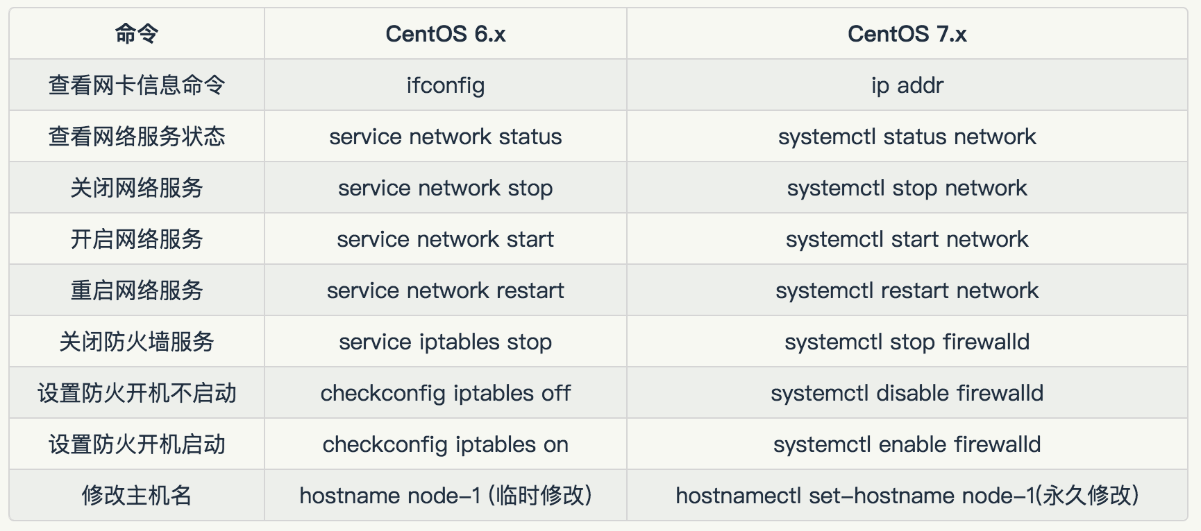 CentOS var的用法解析