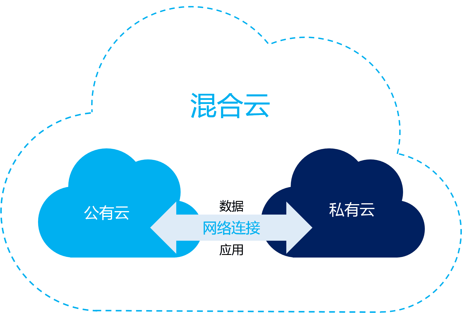 深入了解公有云、私有云与混合云存储