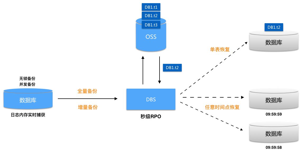 MySQL的数据库恢复与迁移策略