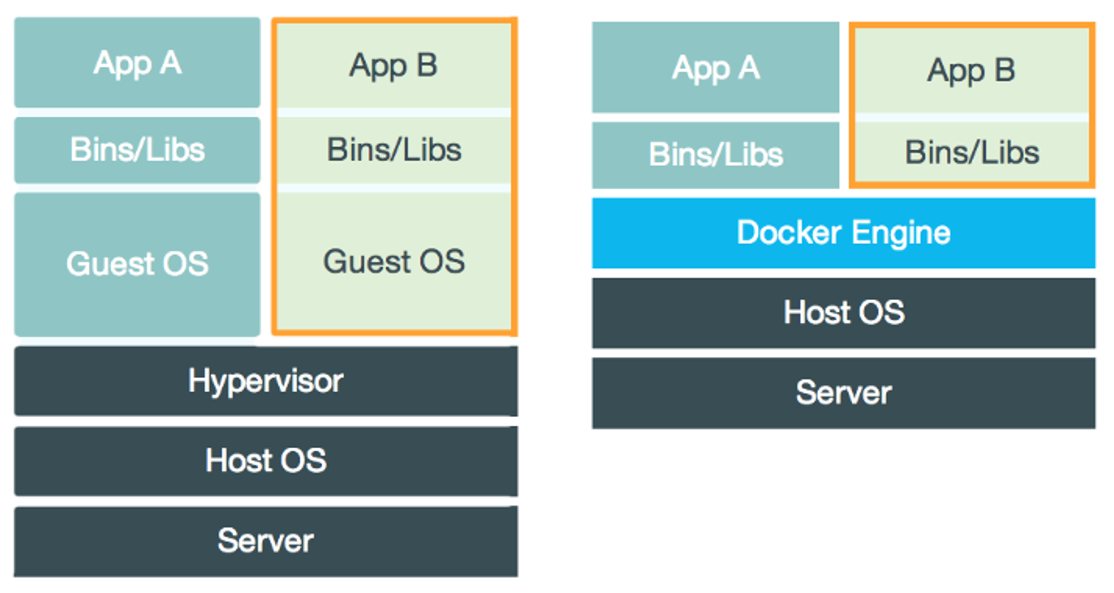 Docker在CI/CD中的应用与优势