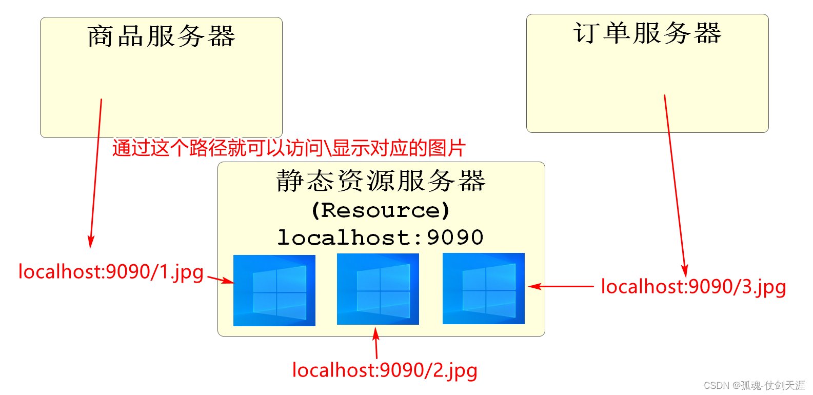 服务器空间为何支持静态内容？