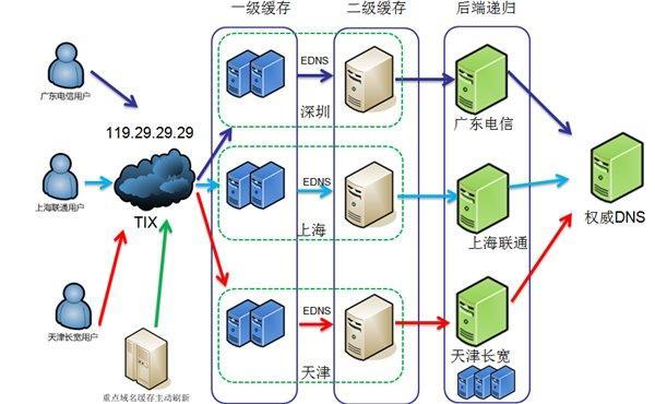 增加服务器数量可以提高网站访问速度吗