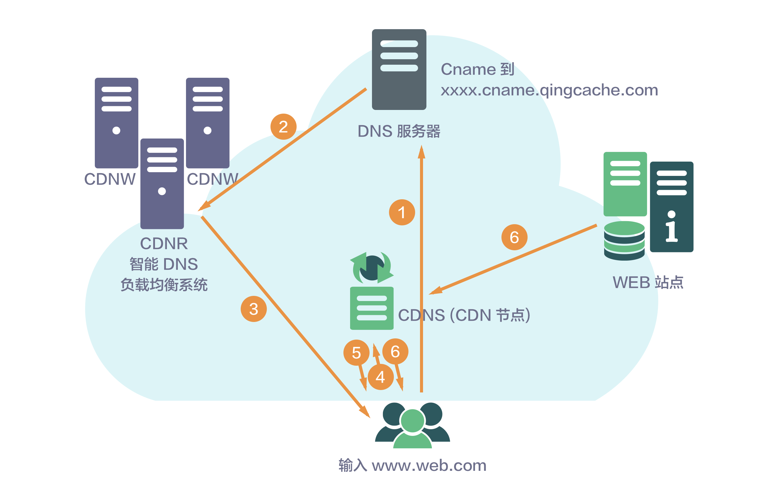 高速CDN的技术原理与实际应用