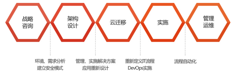 成功的云计算战略：企业转型的关键