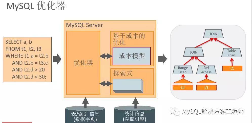 MySQL 中常用的优化工具