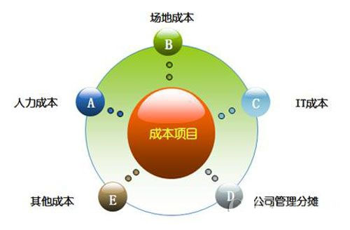 建站服务器的成本控制策略