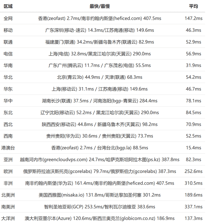 如何评估香港主机的实际性能？