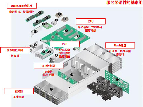 自建硬件服务器主要的成本计算