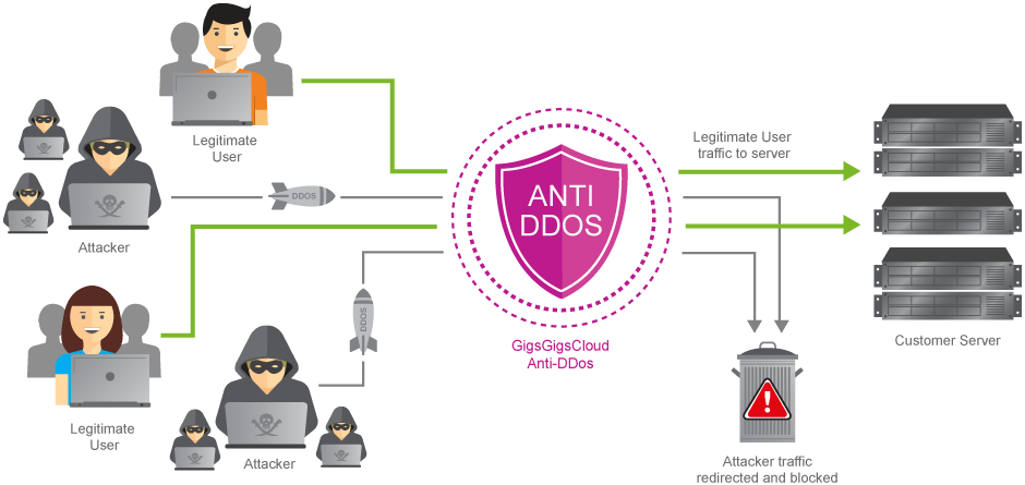 ddos防御vps如何选择