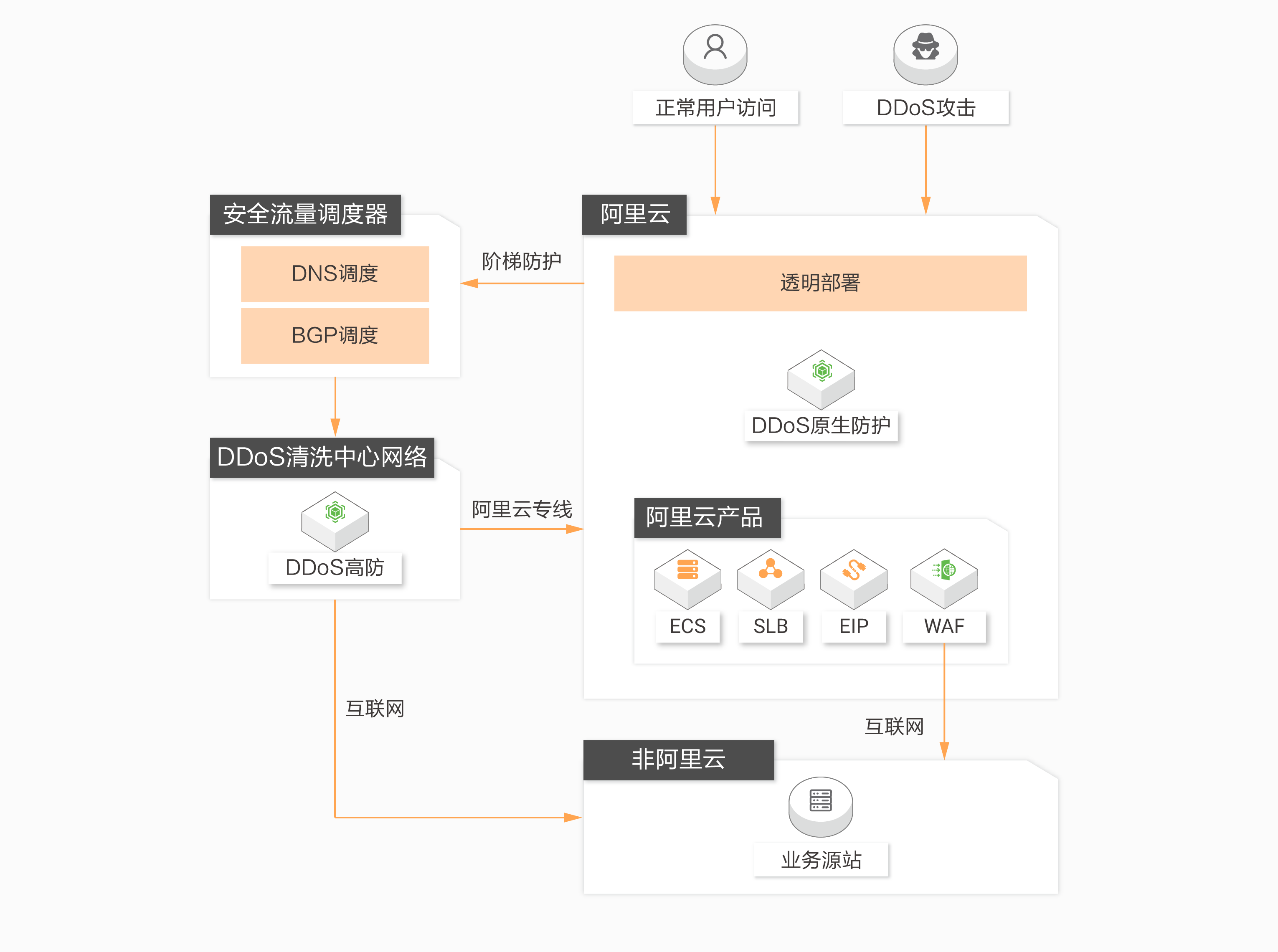 阿里云云盾加强网站防护的实用技巧