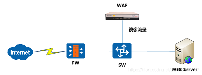 部署WAF的意义：保护网站安全的关键策略插图