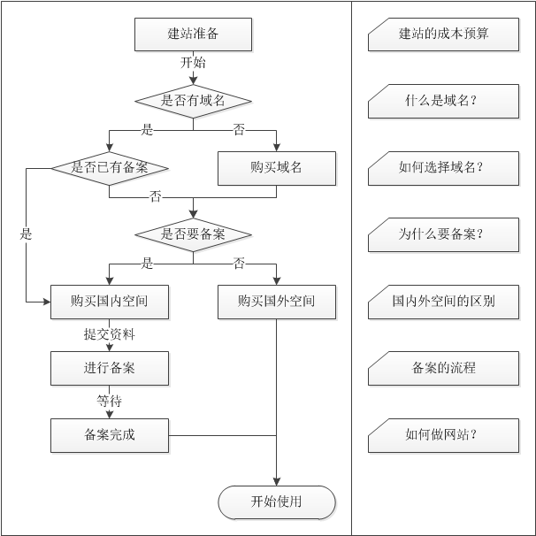 建站服务器的选择过程详细解析