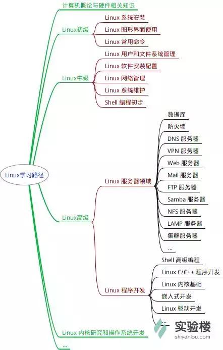 Linux 系统管理：新手必备的命令行技巧