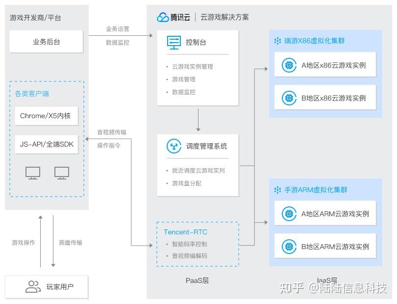 游戏云的性能与安全性评估