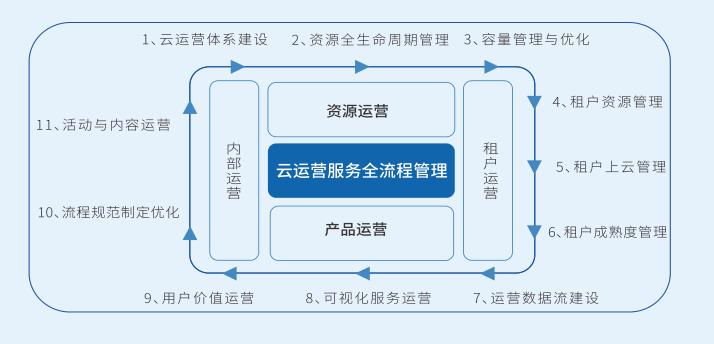 云计算如何改变企业的运营方式？