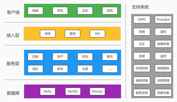 游戏云的架构设计与优化