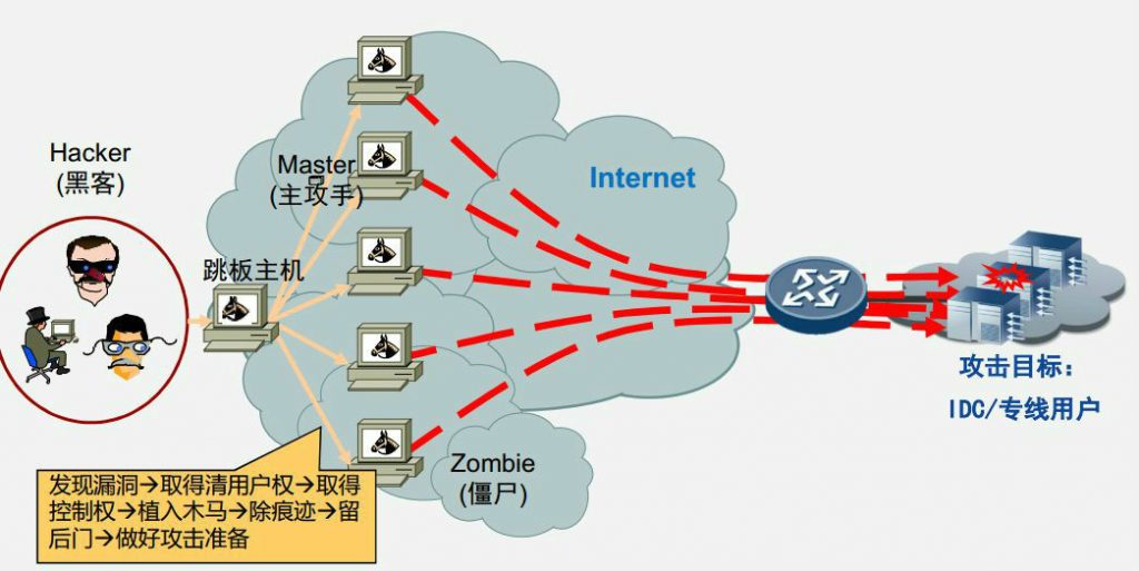 利用技术手段追踪DDoS攻击源头的方案