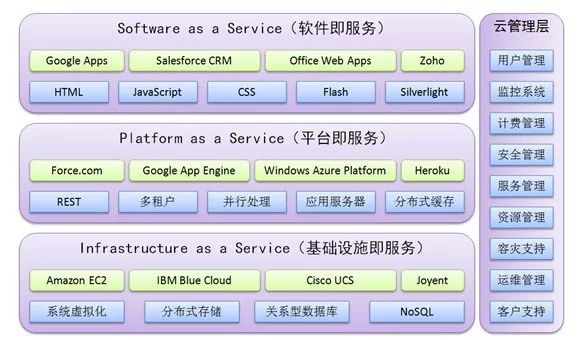 云计算的模型与基础架构