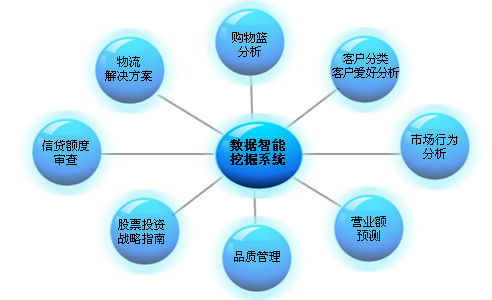 数据挖掘与分析方法的选择