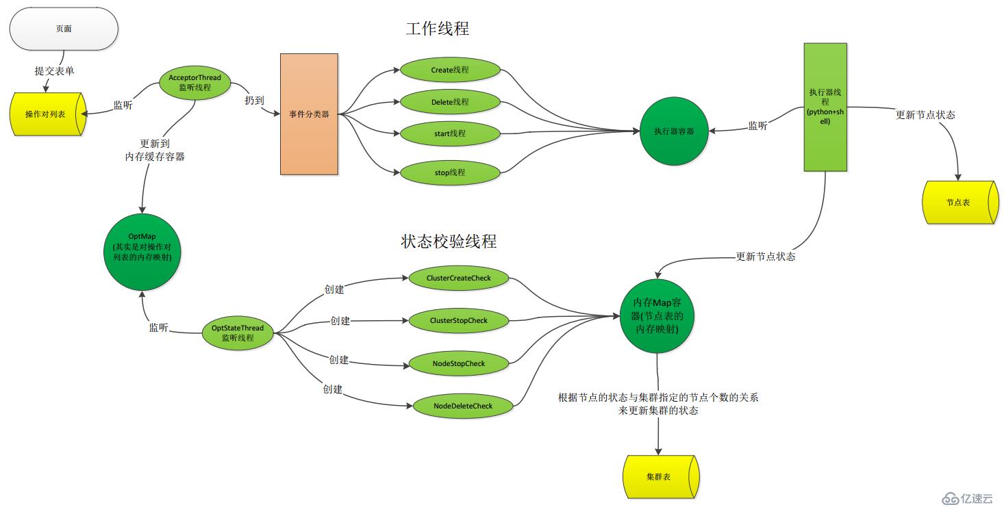 服务器多线程与多进程，何时使用及如何优化？