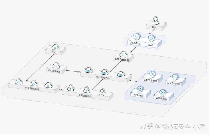 如何选择适合的高防IP防护方案？