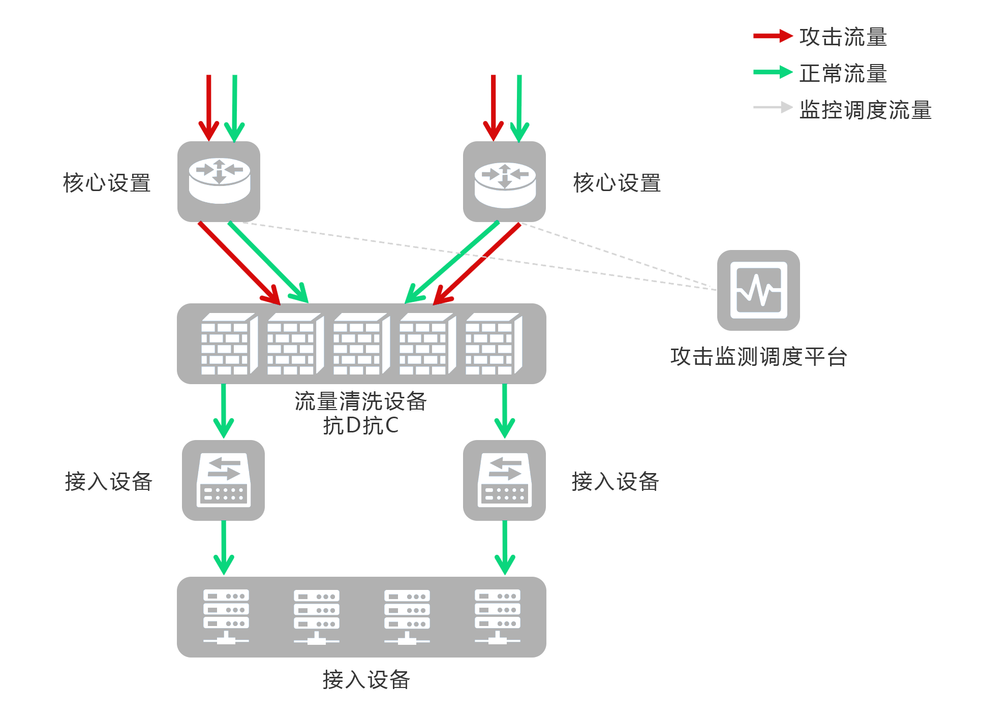 国内高防服务器的线路有哪几种插图