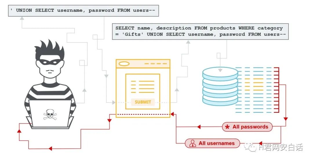 网站服务器如何防止SQL注入攻击？