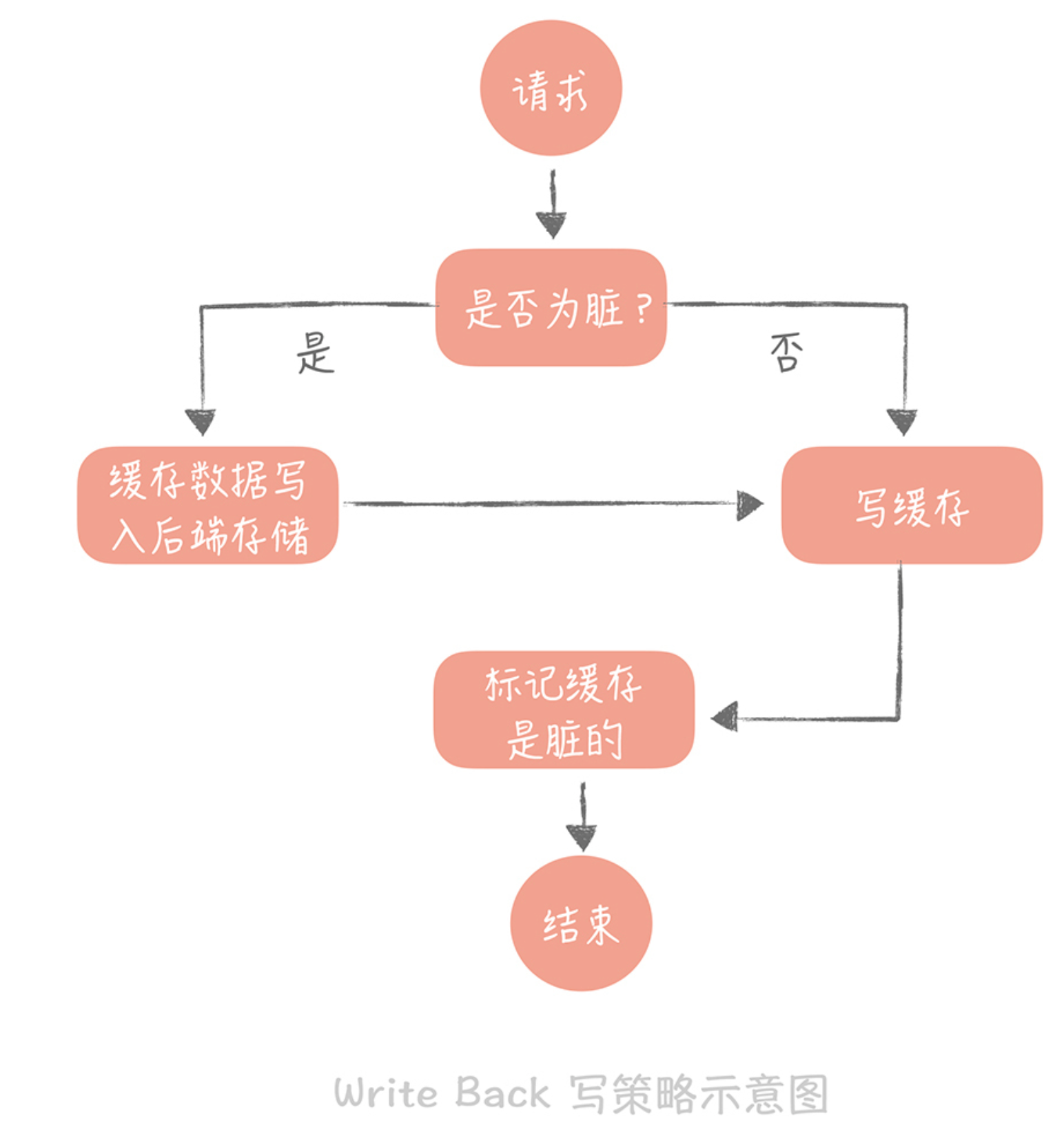 数据库的缓存策略与实际应用