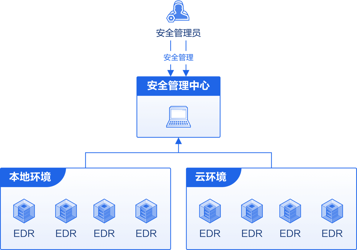 选择高防主机保护网站安全的主要考虑因素