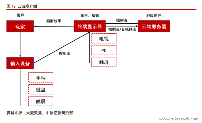 游戏云解决方案的市场分析