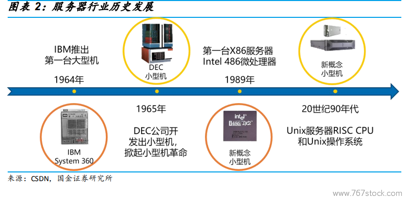 未来十年服务器市场的主要驱动因素