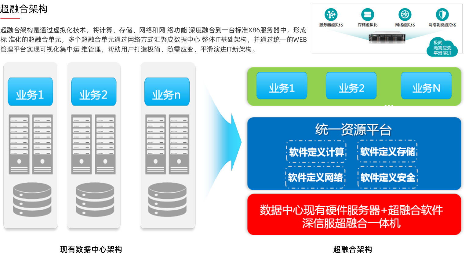 超融合服务器在IT基础设施优化中的作用和价值探讨