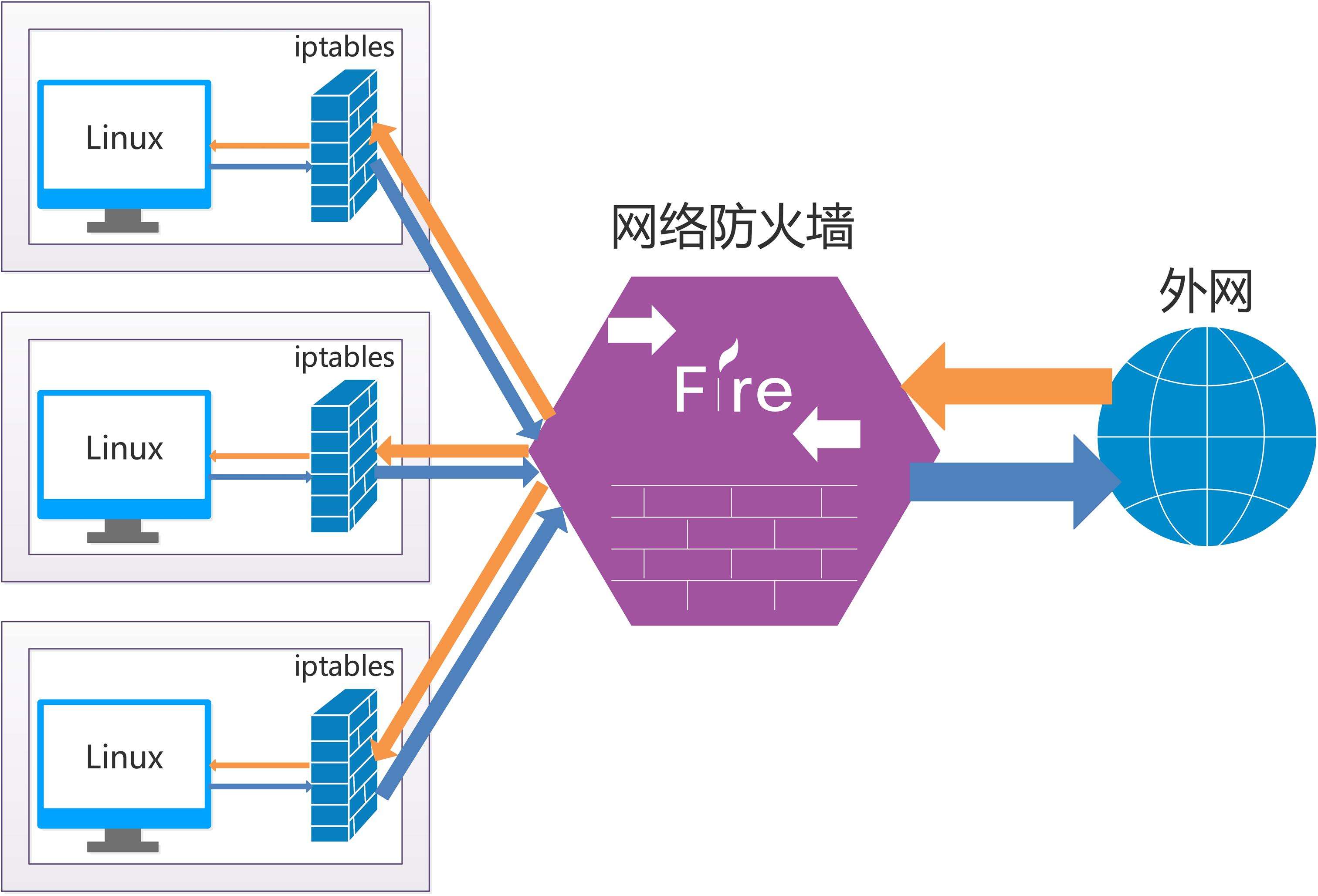 centos7.6防火墙策略设置插图