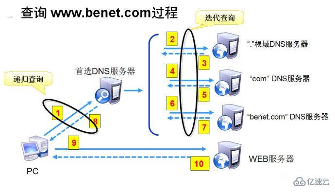 DNS服务器有哪些主要类型，它们各自扮演什么角色？