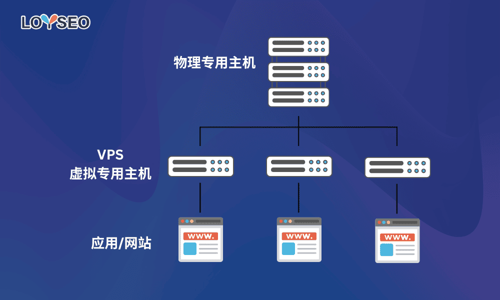 VPS与共享主机的优缺点